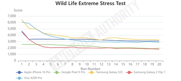 Kết Quả Benchmark Exynos 2500- Số Liệu Thực Tế