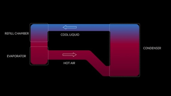 Công nghệ tản nhiệt LiquidCool của Xiaomi - Cách công nghệ LiquidCool hoạt động