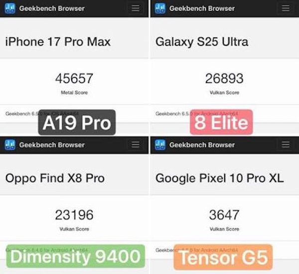 So sánh điểm Geekbench & AnTuTu với Apple A19 Pro