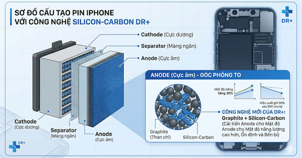 pin Dr.Phone Đột phá công nghệ Silicon–Carbon (Si-C Gen 2)